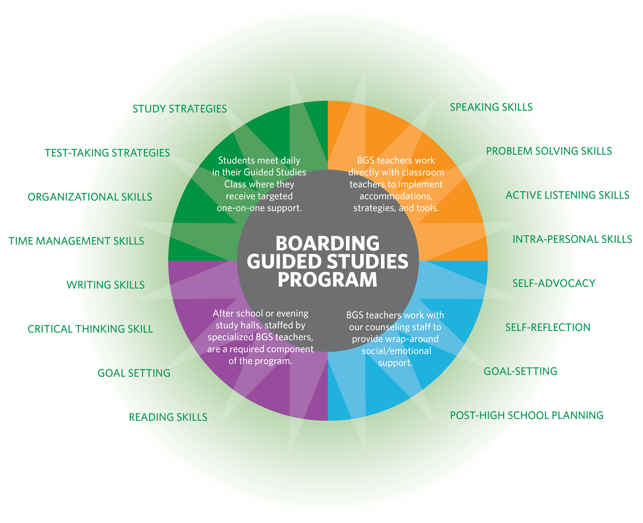 Boarding guided studies graphic